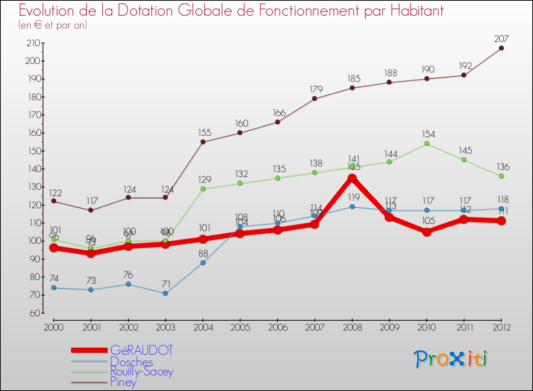 Evolution et montant de la dotation globale de fonctionnement par Habitant pour GéRAUDOT et les communes proches Comparaison des dotations globales de fonctionnement par habitant pour GéRAUDOT et les communes voisines