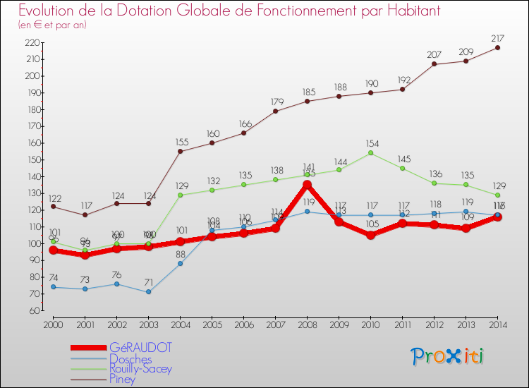 Evolution et montant de la dotation globale de fonctionnement par Habitant pour GéRAUDOT et les communes proches de 2000 à 2014. Comparaison des dotations globales de fonctionnement par habitant pour GéRAUDOT et les communes voisines de 2000 à 2014.