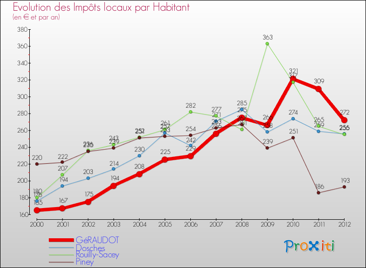 Evolution et montant des impôts locaux par Habitant pour GéRAUDOT et les communes proches Comparaison des impôts locaux par habitant pour GéRAUDOT et les communes voisines