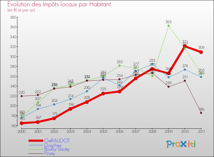 Evolution et montant des impôts locaux par Habitant pour GéRAUDOT et les communes proches Comparaison des impôts locaux par habitant pour GéRAUDOT et les communes voisines