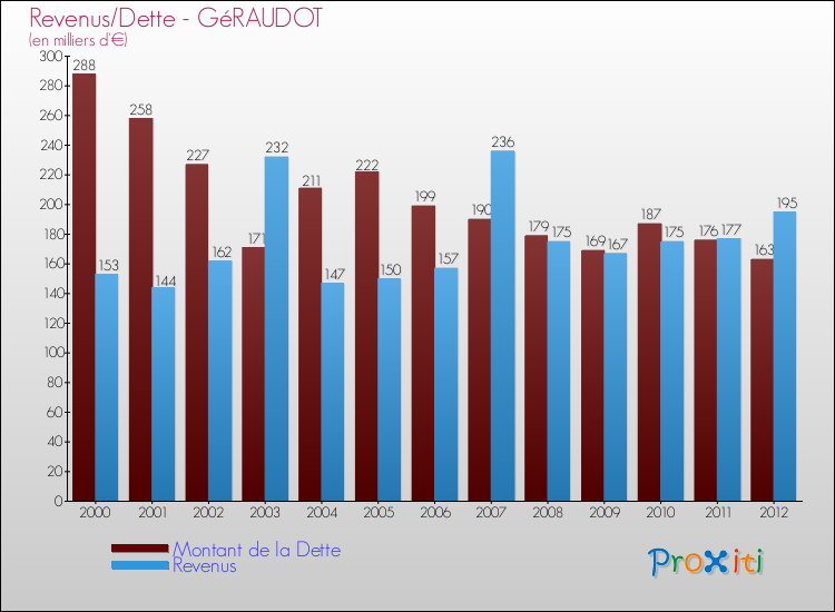 Evolution comparée de la dette et des revenus pour la commune de GéRAUDOT de 2000 à 2012 Comparaison de la dette et des revenus pour GéRAUDOT de 2000 à 2012