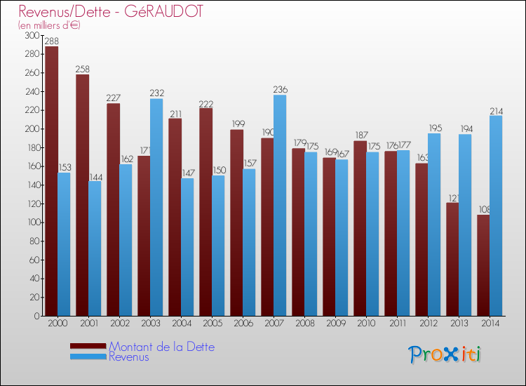Evolution comparée de la dette et des revenus pour la commune de GéRAUDOT de 2000 à 2014 Comparaison de la dette et des revenus pour GéRAUDOT de 2000 à 2014