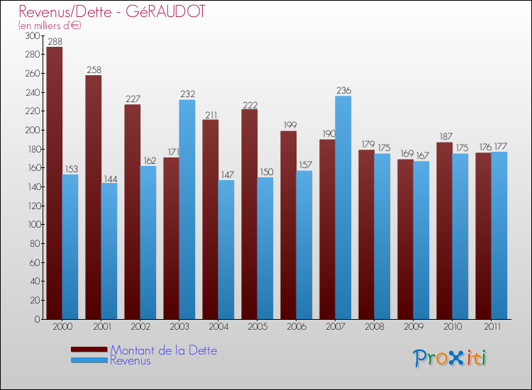 Evolution comparée de la dette et des revenus pour la commune de GéRAUDOT de 2000 à 2011 Comparaison de la dette et des revenus pour GéRAUDOT de 2000 à 2011