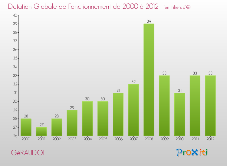 Evolution du montant de la Dotation Globale de Fonctionnement pour la commune de GéRAUDOT de 2000 à 2012 Evolution du montant de la Dotation Globale de Fonctionnement pour GéRAUDOT de 2000 à 2012