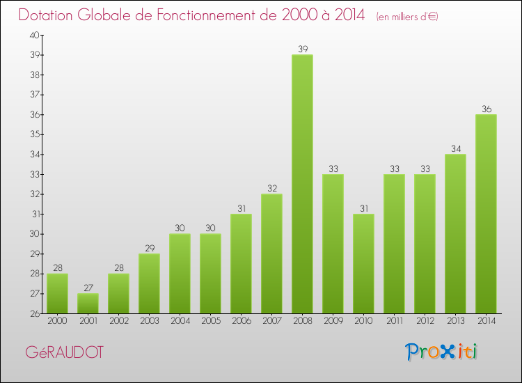 Evolution du montant de la Dotation Globale de Fonctionnement pour la commune de GéRAUDOT de 2000 à 2014 Evolution du montant de la Dotation Globale de Fonctionnement pour GéRAUDOT de 2000 à 2014