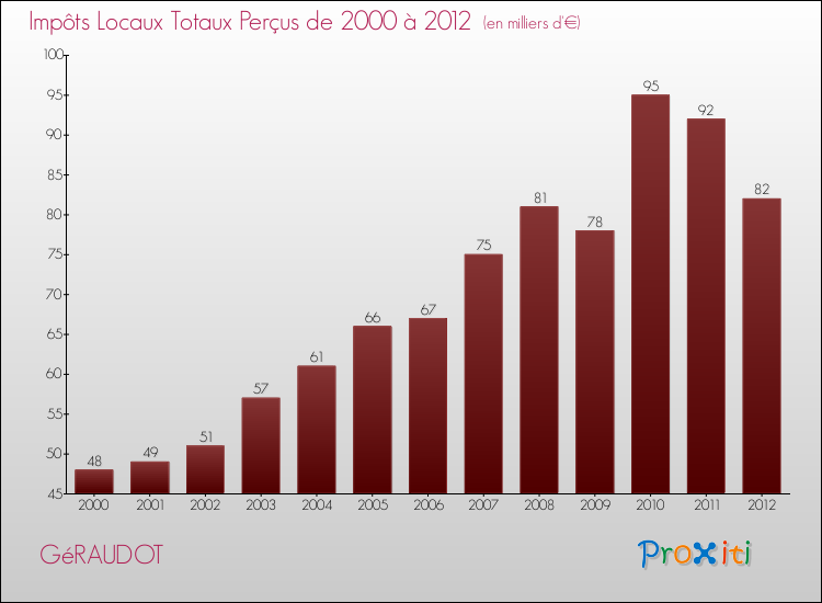 Evolution des Impôts Locaux pour la commune de GéRAUDOT de 2000 à 2012 Evolution des Impôts Locaux pour GéRAUDOT de 2000 à 2012