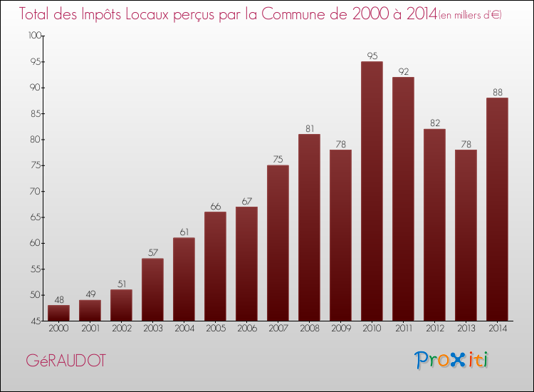 Evolution des Impôts Locaux pour la commune de GéRAUDOT de 2000 à 2014 Evolution des Impôts Locaux pour GéRAUDOT de 2000 à 2014
