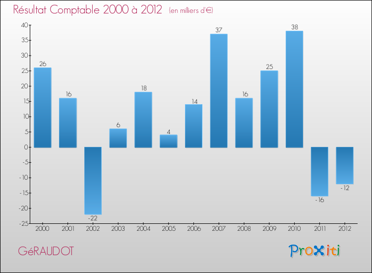 Evolution du résultat comptable pour la commune de GéRAUDOT de 2000 à 2012 Evolution du résultat comptable pour GéRAUDOT de 2000 à 2012