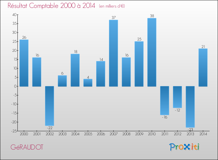 Evolution du résultat comptable pour la commune de GéRAUDOT de 2000 à 2014 Evolution du résultat comptable pour GéRAUDOT de 2000 à 2014