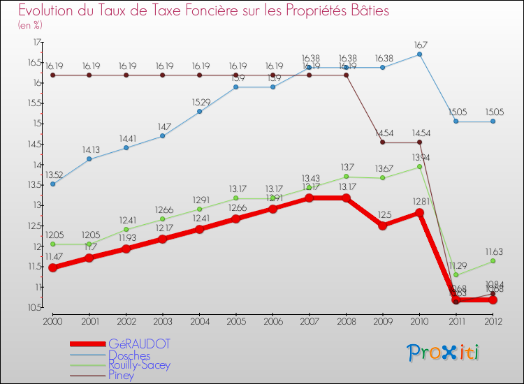 Evolution du taux de la taxe foncière sur le bati pour GéRAUDOT et les communes proches de 2000 à 2012 Comparaison des taux de taxe foncière sur le bati pour GéRAUDOT et les communes voisines de 2000 à 2012