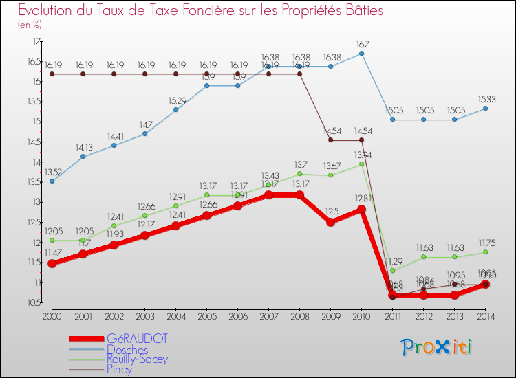Evolution du taux de la taxe foncière sur le bati pour GéRAUDOT et les communes proches de 2000 à 2014 Comparaison des taux de taxe foncière sur le bati pour GéRAUDOT et les communes voisines de 2000 à 2014