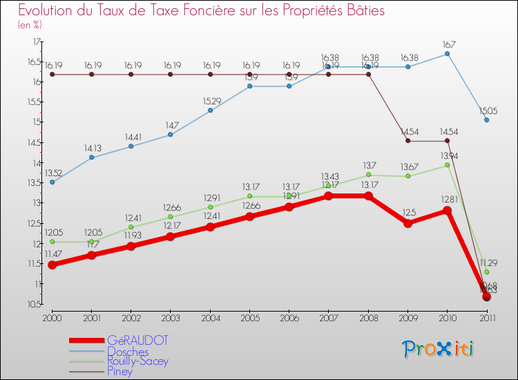 Evolution du taux de la taxe foncière sur le bati pour GéRAUDOT et les communes proches Comparaison des taux de taxe foncière sur le bati pour GéRAUDOT et les communes voisines