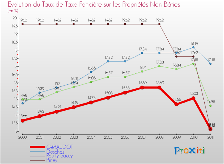 Evolution du taux de la taxe foncière sur les immeubles et terrains non batis pour GéRAUDOT et les communes proches Comparaison des taux de la taxe foncière sur les immeubles et terrains non batis pour GéRAUDOT et les communes voisines