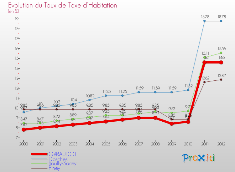 Evolution du taux de la taxe d'habitation pour GéRAUDOT et les communes proches Comparaison des taux de la taxe d'habitation pour GéRAUDOT et les communes voisines