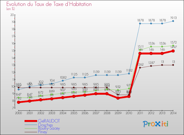 Evolution du taux de la taxe d'habitation pour GéRAUDOT et les communes proches de 2000 à 2014 Comparaison des taux de la taxe d'habitation pour GéRAUDOT et les communes voisines de 2000 à 2014