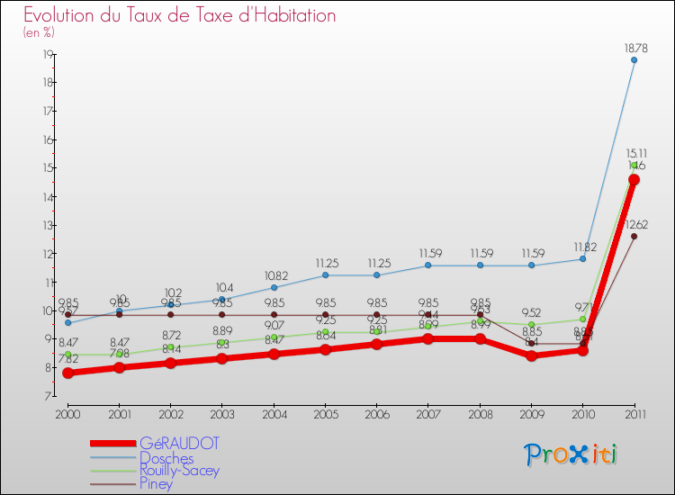 Evolution du taux de la taxe d'habitation pour GéRAUDOT et les communes proches Comparaison des taux de la taxe d'habitation pour GéRAUDOT et les communes voisines