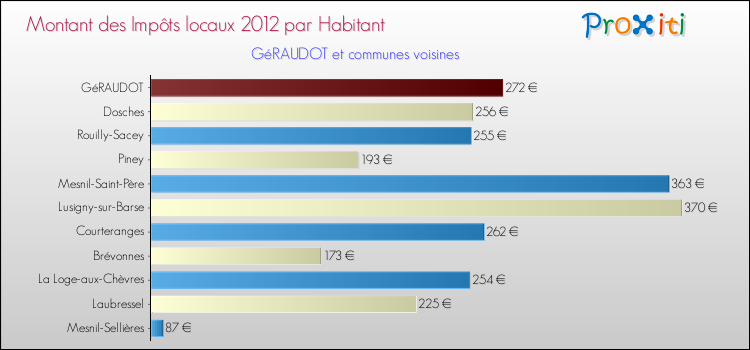 Montant des impôts locaux par Habitant pour GéRAUDOT et les communes proches Comparaison des impôts locaux par habitant pour GéRAUDOT et les communes voisines