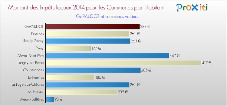 Montant des impôts locaux par Habitant pour GéRAUDOT et les communes proches en 2014 Comparaison des impôts locaux par habitant pour GéRAUDOT et les communes voisines en 2014