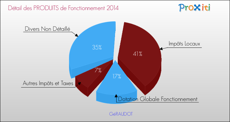 Décomposition du Budget de Fonctionnement 2014 de la commune de GéRAUDOT Budget de Fonctionnement 2014 pour la commune de GéRAUDOT