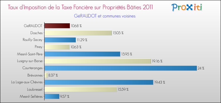 Taux d'imposition de la taxe foncière sur le bati 2011 pour GéRAUDOT et les communes proches Comparaison des taux d'imposition de la taxe foncière sur le bati 2011 pour GéRAUDOT et les communes voisines