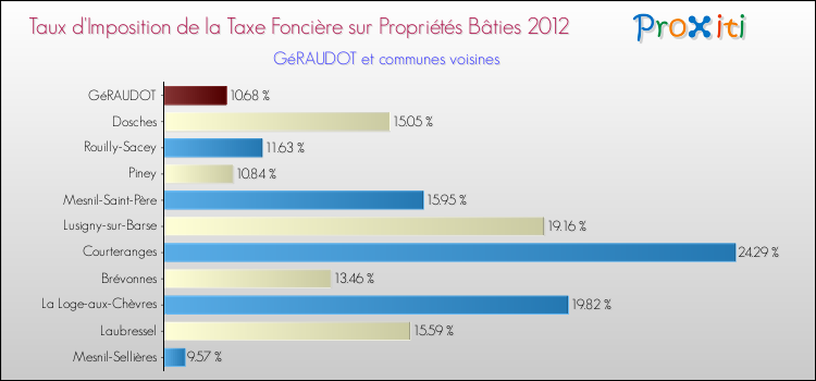 Taux d'imposition de la taxe foncière sur le bati 2012 pour GéRAUDOT et les communes proches Comparaison des taux d'imposition de la taxe foncière sur le bati 2012 pour GéRAUDOT et les communes voisines