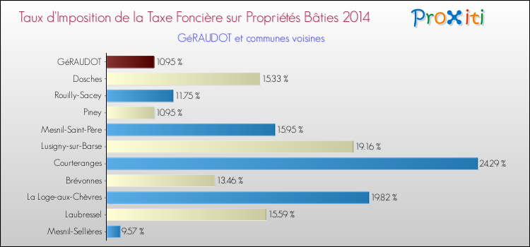 Taux d'imposition de la taxe foncière sur le bati 2014 pour GéRAUDOT et les communes proches Comparaison des taux d'imposition de la taxe foncière sur le bati 2014 pour GéRAUDOT et les communes voisines