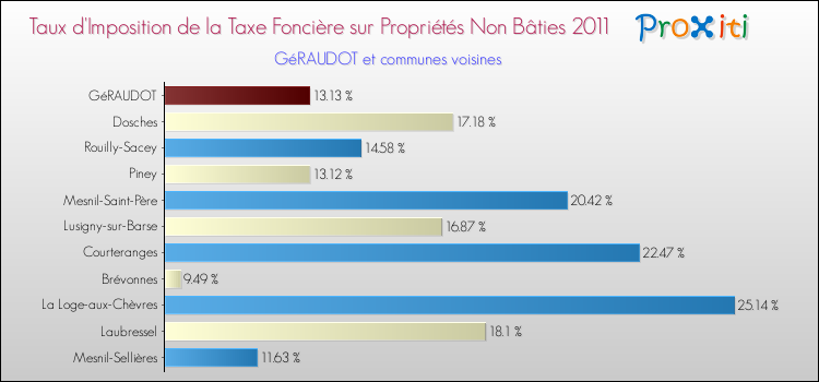 Taux d'imposition de la taxe foncière sur les immeubles et terrains non batis 2011 pour GéRAUDOT et les communes proches Comparaison des taux d'imposition de la taxe foncière sur les immeubles et terrains non batis 2011 pour GéRAUDOT et les communes voisines