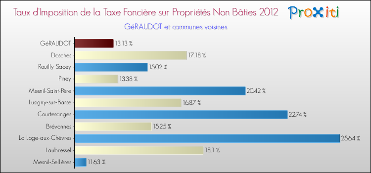 Taux d'imposition de la taxe foncière sur les immeubles et terrains non batis 2012 pour GéRAUDOT et les communes proches Comparaison des taux d'imposition de la taxe foncière sur les immeubles et terrains non batis 2012 pour GéRAUDOT et les communes voisines