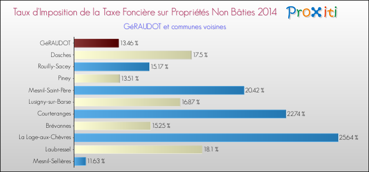 Taux d'imposition de la taxe foncière sur les immeubles et terrains non batis 2014 pour GéRAUDOT et les communes proches Comparaison des taux d'imposition de la taxe foncière sur les immeubles et terrains non batis 2014 pour GéRAUDOT et les communes voisines