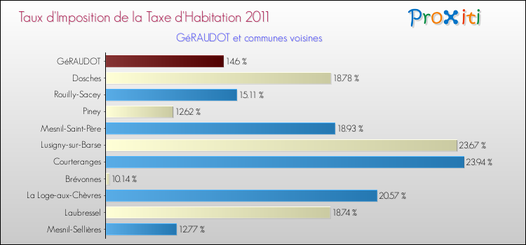 Taux d'imposition de la taxe d'habitation 2011 pour GéRAUDOT et les communes proches Comparaison des taux d'imposition de la taxe d'habitation 2011 pour GéRAUDOT et les communes voisines