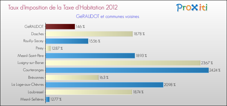 Taux d'imposition de la taxe d'habitation 2012 pour GéRAUDOT et les communes proches Comparaison des taux d'imposition de la taxe d'habitation 2012 pour GéRAUDOT et les communes voisines