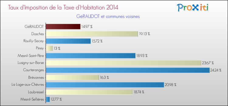 Taux d'imposition de la taxe d'habitation 2014 pour GéRAUDOT et les communes proches Comparaison des taux d'imposition de la taxe d'habitation 2014 pour GéRAUDOT et les communes voisines