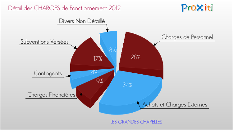 Décomposition des Charges de Fonctionnement 2012 de la commune de LES GRANDES-CHAPELLES Charges de Fonctionnement 2012 pour la commune de LES GRANDES-CHAPELLES
