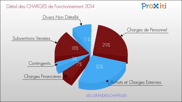 Décomposition des Charges de Fonctionnement 2014 de la commune de LES GRANDES-CHAPELLES Charges de Fonctionnement 2014 pour la commune de LES GRANDES-CHAPELLES
