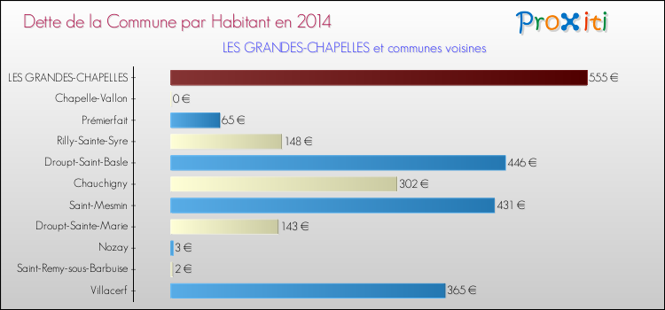 Dette par habitant de la commune en 2014 pour LES GRANDES-CHAPELLES et les communes proches Comparaison de la dette par habitant de la commune en 2014 pour LES GRANDES-CHAPELLES et les communes voisines