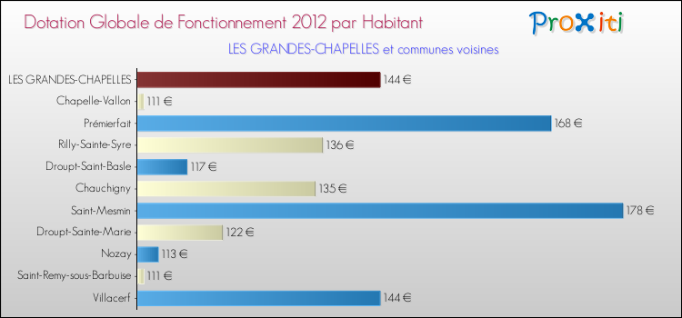 Montant des dotations globales de fonctionnement DGF par Habitant pour LES GRANDES-CHAPELLES et les communes proches Comparaison des des dotations globales de fonctionnement DGF par habitant pour LES GRANDES-CHAPELLES et les communes voisines