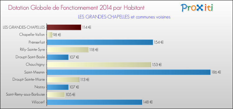 Montant des dotations globales de fonctionnement DGF par Habitant pour LES GRANDES-CHAPELLES et les communes proches en 2014. Comparaison des des dotations globales de fonctionnement DGF par habitant pour LES GRANDES-CHAPELLES et les communes voisines en 2014.