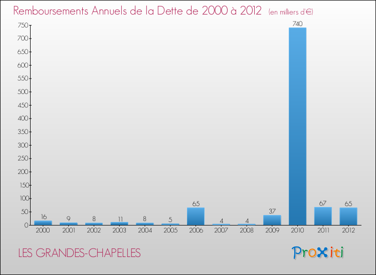 Evolution de l'annuité de la dette pour la commune de LES GRANDES-CHAPELLES de 2000 à 2012 Annuités de la dette pour LES GRANDES-CHAPELLES de 2000 à 2012