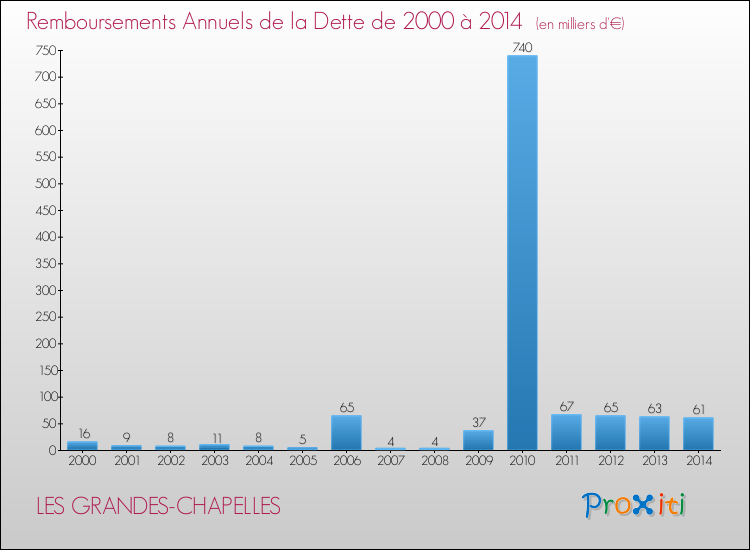 Evolution de l'annuité de la dette pour la commune de LES GRANDES-CHAPELLES de 2000 à 2014 Annuités de la dette pour LES GRANDES-CHAPELLES de 2000 à 2014