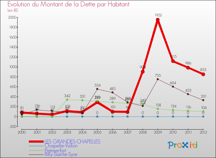 Evolution de la dette par habitant pour la commune de LES GRANDES-CHAPELLES et les communes proches de 2000 à 2012 Comparaison de la dette par habitant pour LES GRANDES-CHAPELLES et les communes voisines de 2000 à 2012