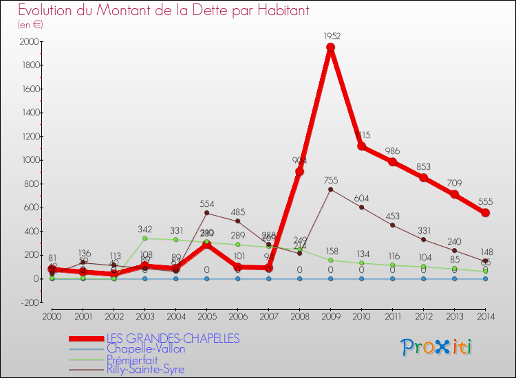 Evolution de la dette par habitant pour la commune de LES GRANDES-CHAPELLES et les communes proches de 2000 à 2014 Comparaison de la dette par habitant pour LES GRANDES-CHAPELLES et les communes voisines de 2000 à 2014