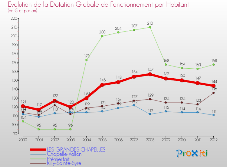 Evolution et montant de la dotation globale de fonctionnement par Habitant pour LES GRANDES-CHAPELLES et les communes proches Comparaison des dotations globales de fonctionnement par habitant pour LES GRANDES-CHAPELLES et les communes voisines