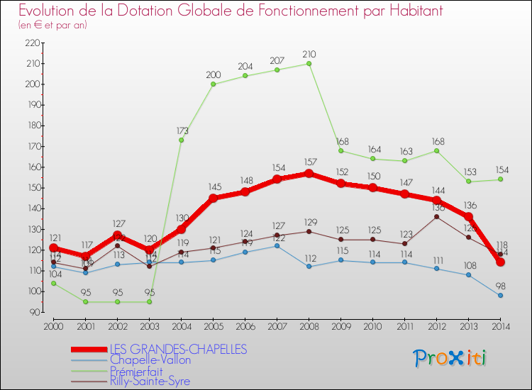 Evolution et montant de la dotation globale de fonctionnement par Habitant pour LES GRANDES-CHAPELLES et les communes proches de 2000 à 2014. Comparaison des dotations globales de fonctionnement par habitant pour LES GRANDES-CHAPELLES et les communes voisines de 2000 à 2014.
