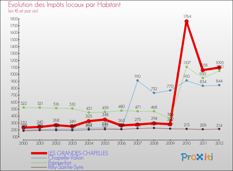 Evolution et montant des impôts locaux par Habitant pour LES GRANDES-CHAPELLES et les communes proches Comparaison des impôts locaux par habitant pour LES GRANDES-CHAPELLES et les communes voisines