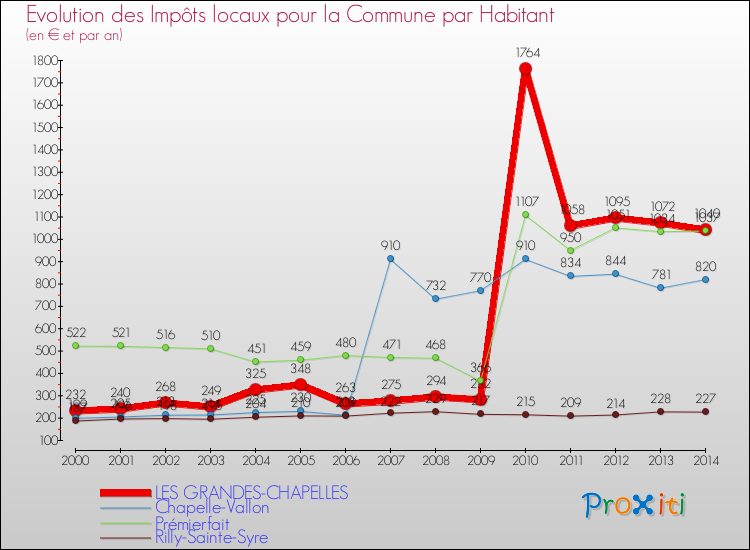 Evolution et montant des impôts locaux par Habitant pour LES GRANDES-CHAPELLES et les communes proches de 2000 à 2014 Comparaison des impôts locaux par habitant pour LES GRANDES-CHAPELLES et les communes voisines de 2000 à 2014