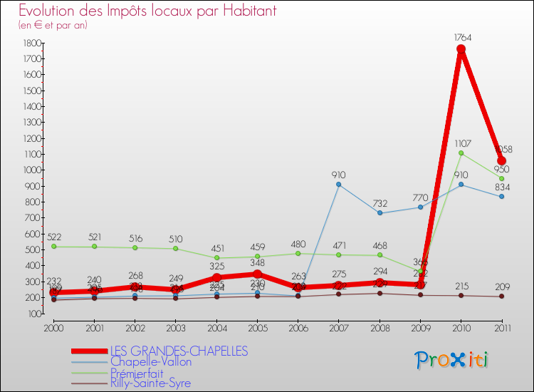 Evolution et montant des impôts locaux par Habitant pour LES GRANDES-CHAPELLES et les communes proches Comparaison des impôts locaux par habitant pour LES GRANDES-CHAPELLES et les communes voisines