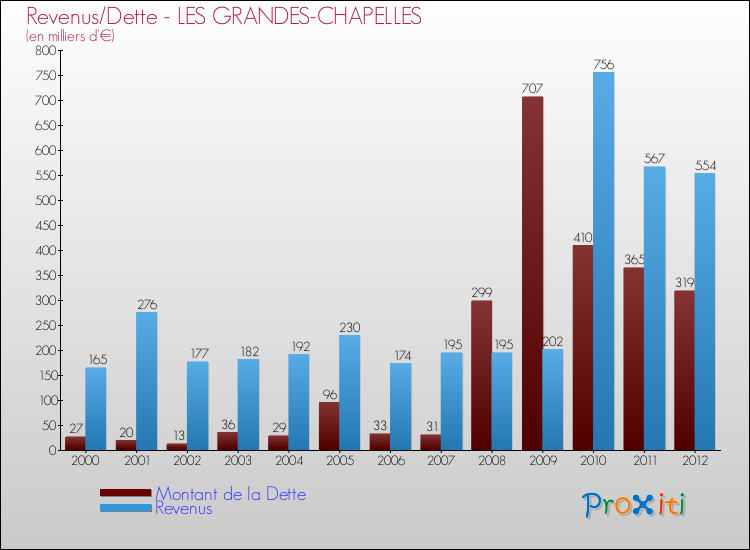 Evolution comparée de la dette et des revenus pour la commune de LES GRANDES-CHAPELLES de 2000 à 2012 Comparaison de la dette et des revenus pour LES GRANDES-CHAPELLES de 2000 à 2012