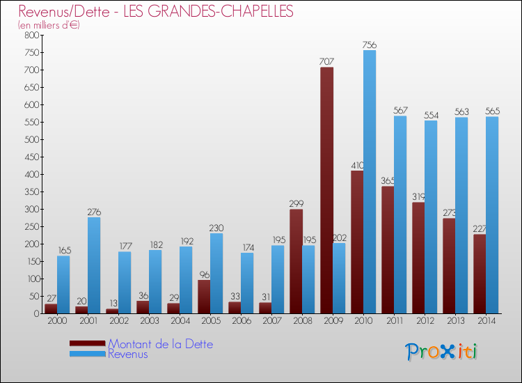 Evolution comparée de la dette et des revenus pour la commune de LES GRANDES-CHAPELLES de 2000 à 2014 Comparaison de la dette et des revenus pour LES GRANDES-CHAPELLES de 2000 à 2014