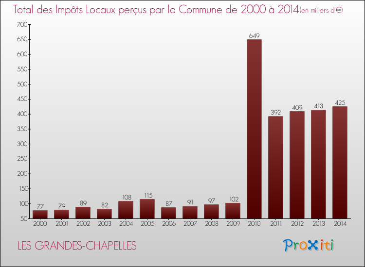 Evolution des Impôts Locaux pour la commune de LES GRANDES-CHAPELLES de 2000 à 2014 Evolution des Impôts Locaux pour LES GRANDES-CHAPELLES de 2000 à 2014