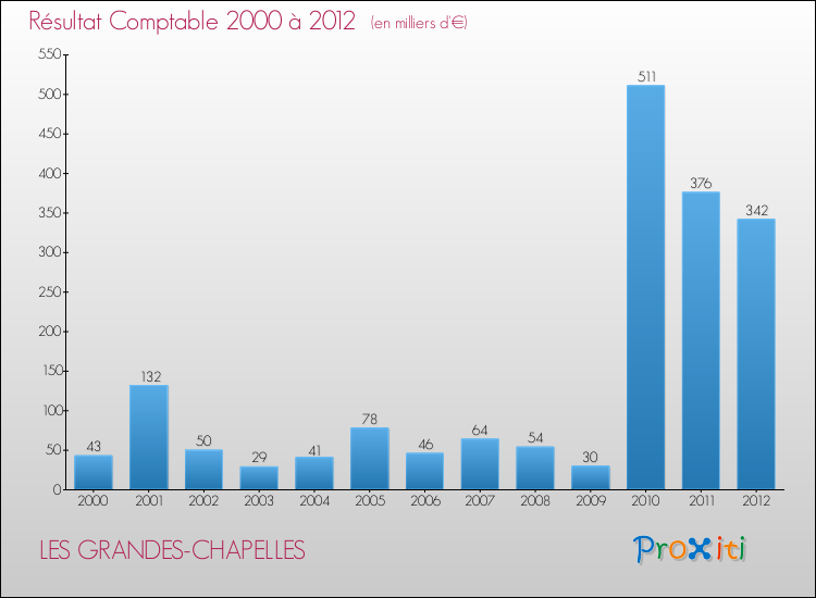 Evolution du résultat comptable pour la commune de LES GRANDES-CHAPELLES de 2000 à 2012 Evolution du résultat comptable pour LES GRANDES-CHAPELLES de 2000 à 2012